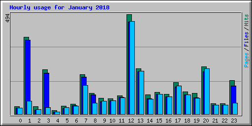 Hourly usage for January 2018