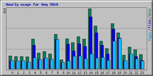 Hourly usage for May 2018
