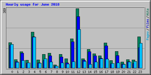 Hourly usage for June 2018