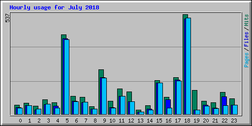 Hourly usage for July 2018