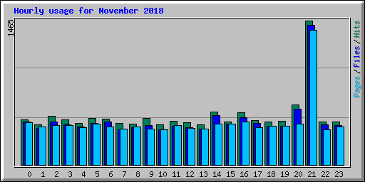 Hourly usage for November 2018