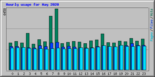 Hourly usage for May 2020