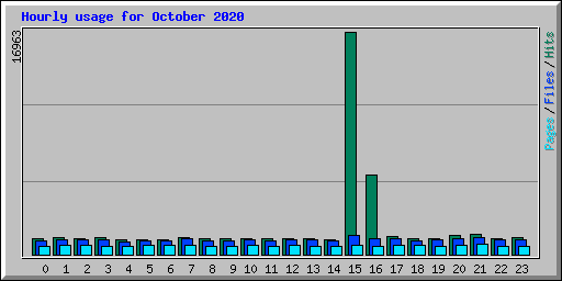Hourly usage for October 2020