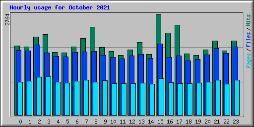 Hourly usage for October 2021