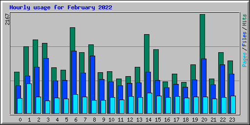 Hourly usage for February 2022