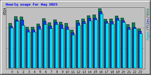 Hourly usage for May 2023