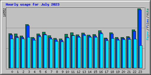 Hourly usage for July 2023