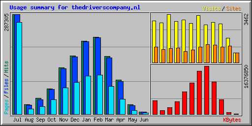 Usage summary for thedriverscompany.nl